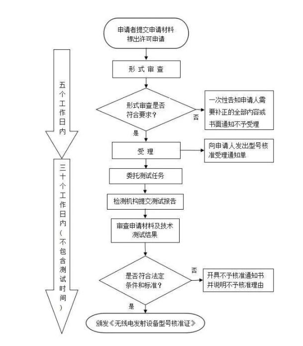 srrc认证范围，蓝亚技术_认证机构(图2)