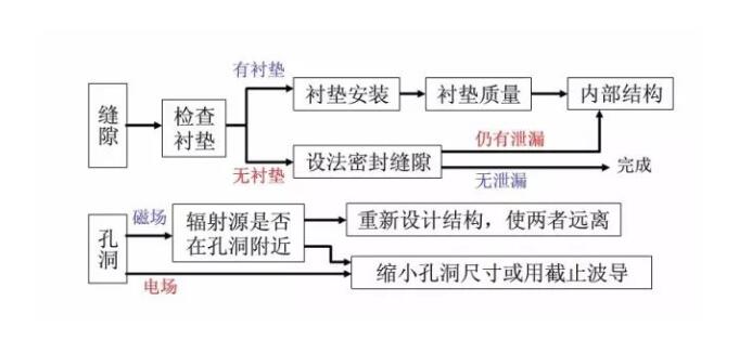 **汽车电子emc整改_蓝亚技术(图5)