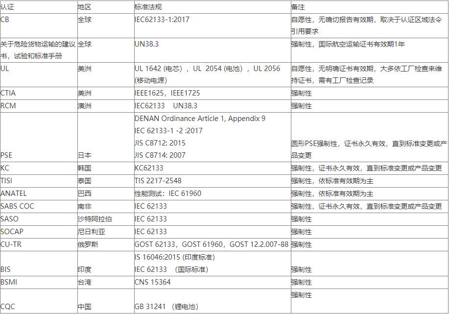 锂电池检测标准及费用-检测机构蓝亚技术(图2)