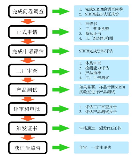 马来西亚SIRIM认证是什么，认证范围是什么(图2)