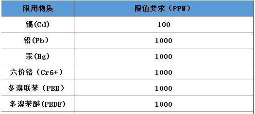 欧盟RoHS与中国RoHS认证有哪些异同？(图2)