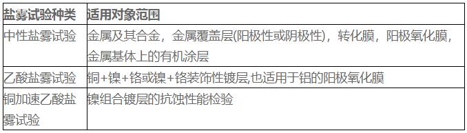 中性盐雾试验，乙酸盐雾试验和铜加速乙酸盐雾试验的适用区别(图1)