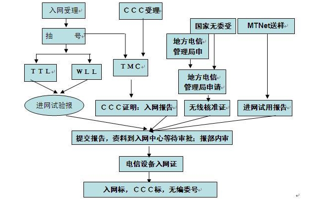 CTA认证办理流程_**蓝亚技术(图2)