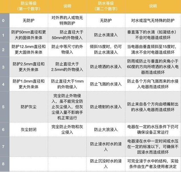 ip54防护等级是什么？(图1)