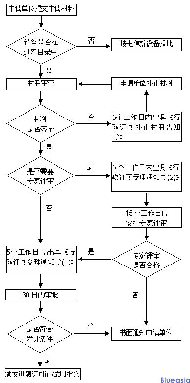 CTA入网认证_**蓝亚(图1)