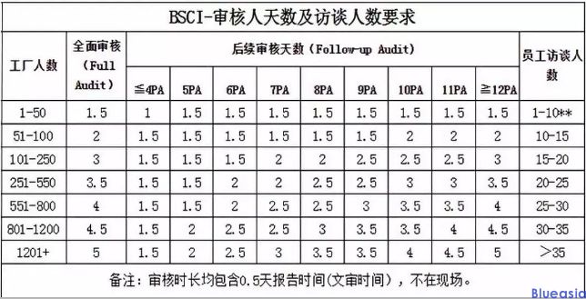 bsci认证需要多少钱_**蓝亚(图1)