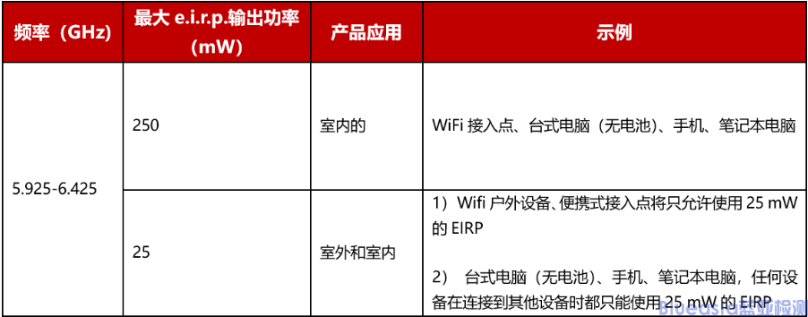 泰国NBTC重新定义技术标准TS 1039-2566(图1)