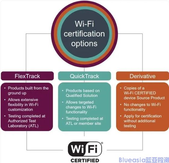 Wi-Fi联盟认证_蓝亚技术(图1)