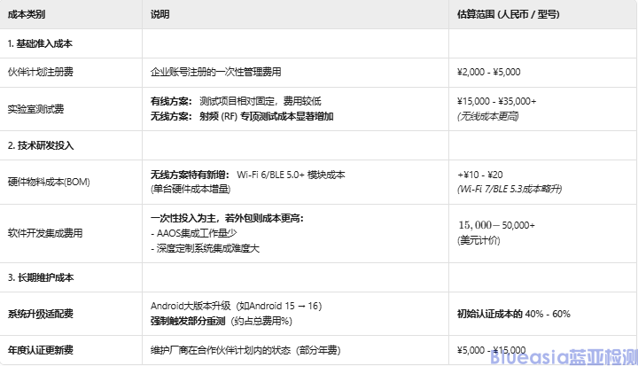 Android Auto认证:车企进入智能互联生态的基石(图1)