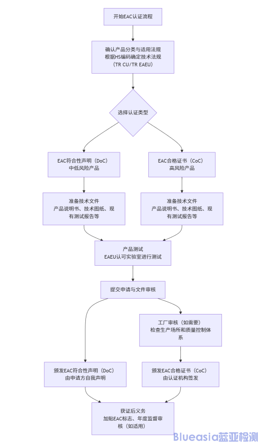 俄罗斯强制EAC认证流程及周期(图1)