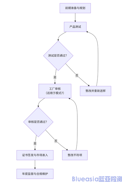 巴西强制INMETRO认证详情(图1)