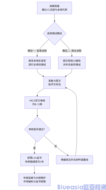 南非强制NRCS认证流程及周期(图1)
