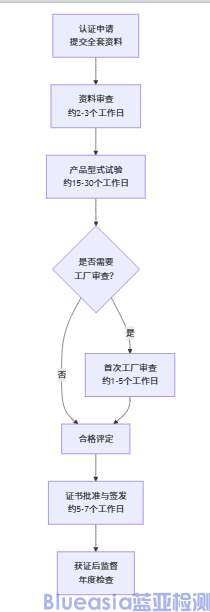 中国质量CQC认证流程及周期(图1)