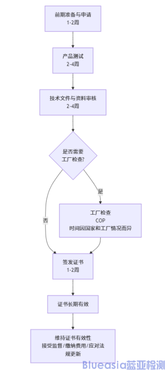 欧盟强制E-MARK认证流程及周期(图1)