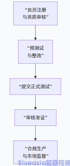 美国强制HDMI认证流程及周期(图1)