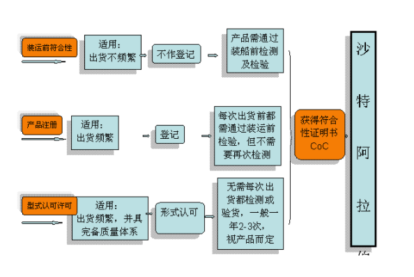  沙特SASO认证怎么做，费用是多少(图2)