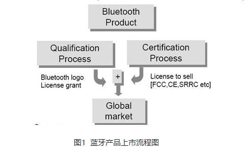 解读蓝牙认证(BQB)-技术知识?(图2)