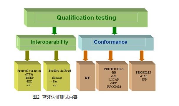 解读蓝牙认证(BQB)-技术知识?(图3)