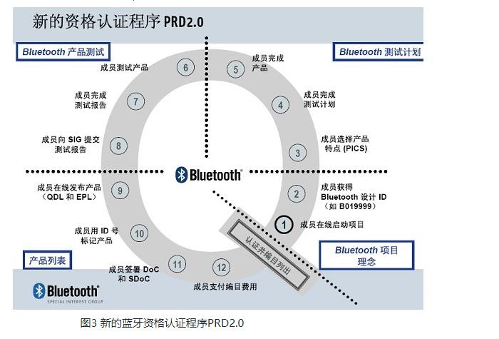 解读蓝牙认证(BQB)-技术知识?(图4)